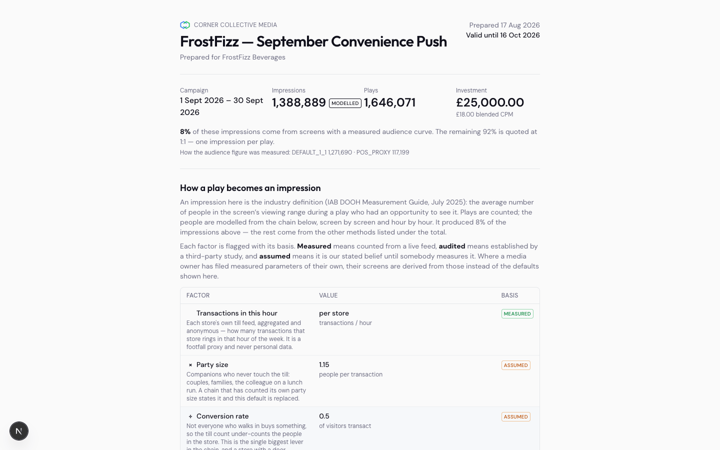A Corner Collective campaign proposal: the impressions figure carries a MODELLED chip and each factor below it is flagged MEASURED or ASSUMED