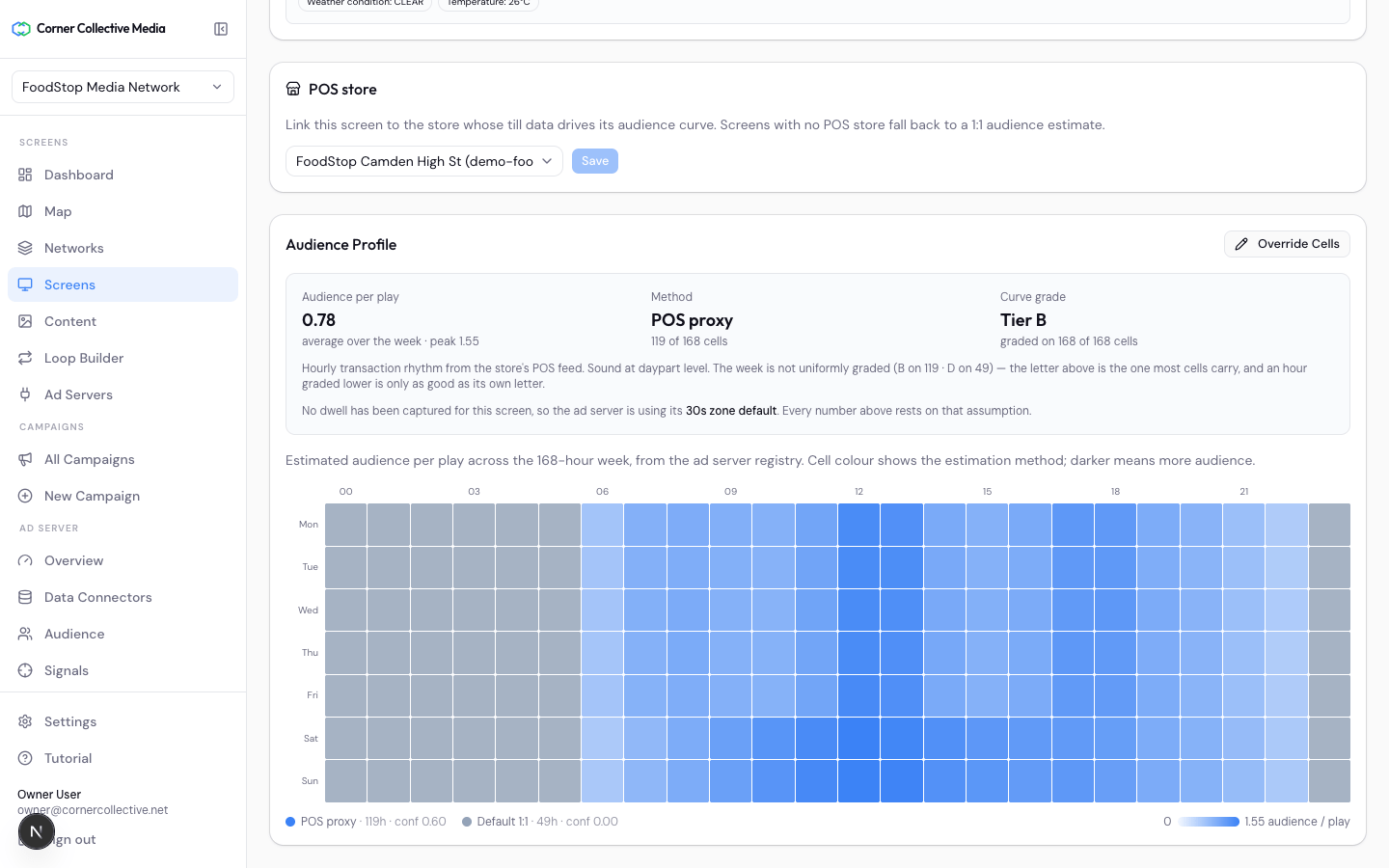 An audience profile in the Corner Collective console, showing how the segment indexes across the day